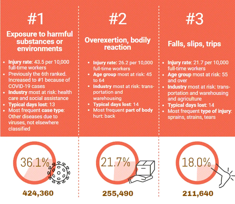 Figure 2: NSC 2020 Top Workplace Injuries & Illnesses by Type