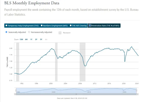 Temporary Employment Rate